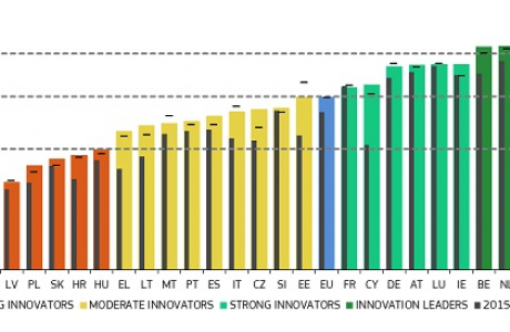Performanțele UE în materie de inovare continuă să se îmbunătățească în pofida dificultăților